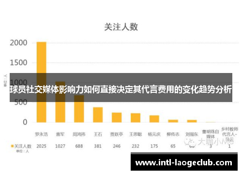 球员社交媒体影响力如何直接决定其代言费用的变化趋势分析